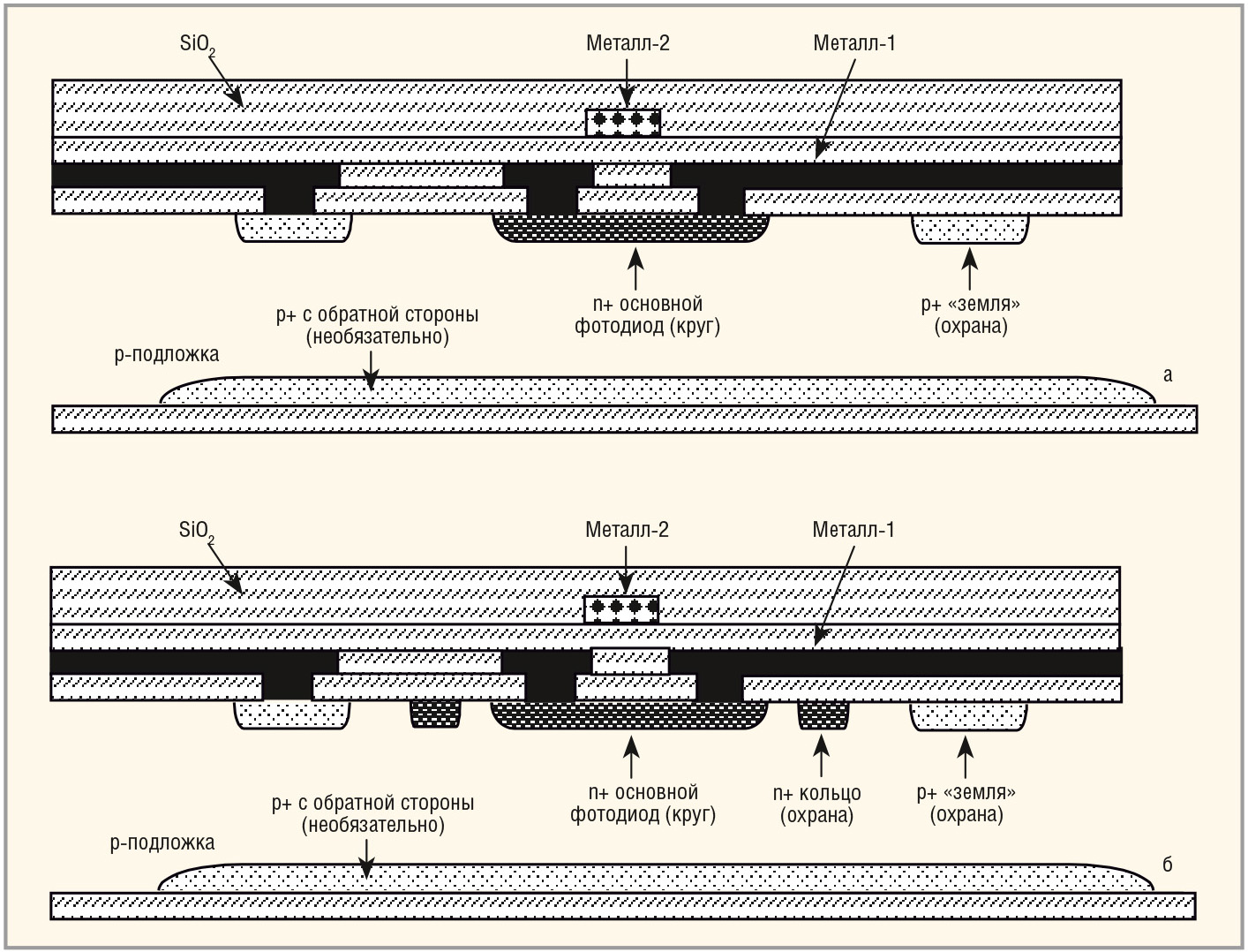 Рис. 16. Базовая структура фотодиода: а – без охранного кольца; б – с охранным кольцом