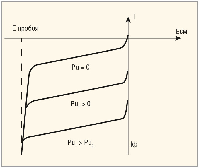 Рис. 17. Вольтамперная характеристика фотодиода