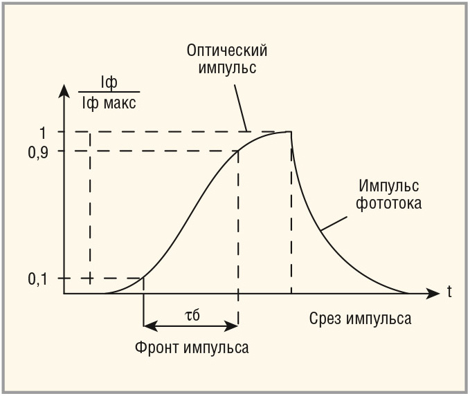 Рис. 18. Характеристика быстродействия фотодиода