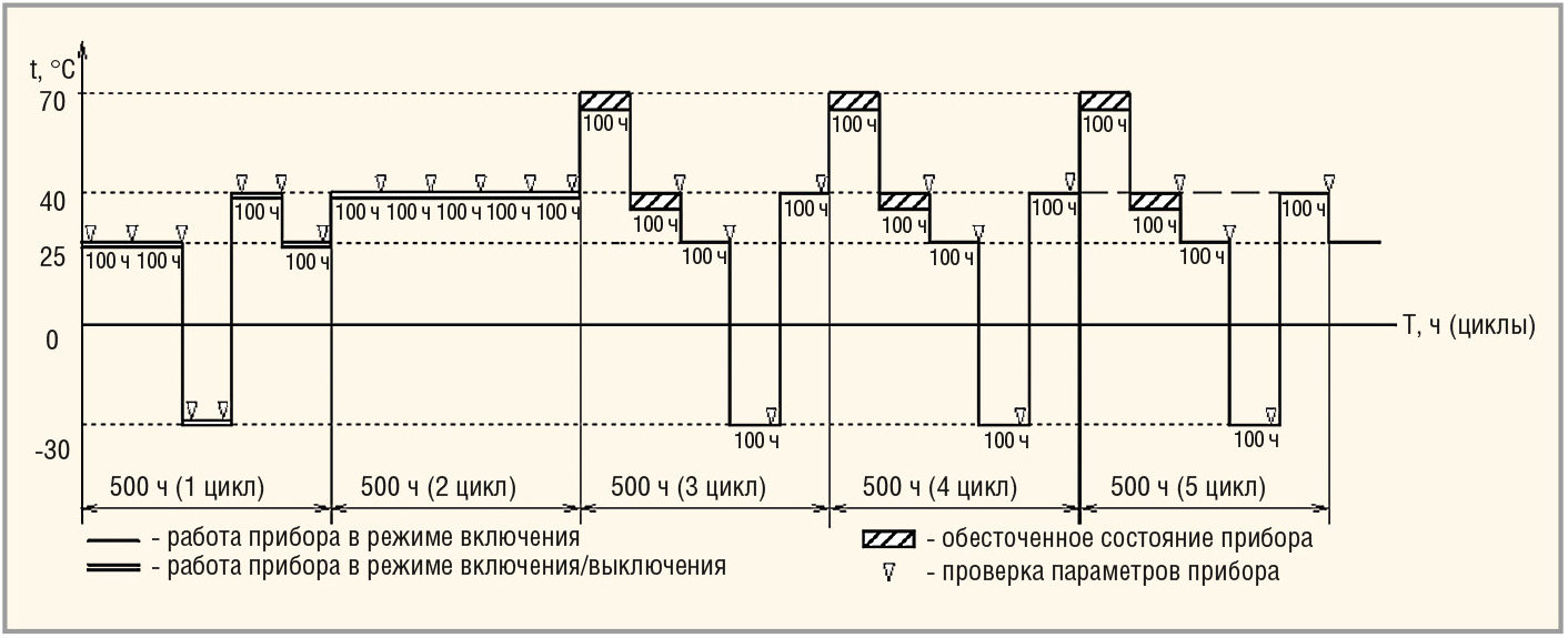 Рис. 1. Пример испытательной циклограммы (ИЦГ)