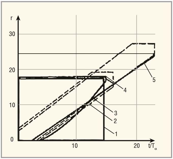 Рис. 2. Планы испытаний