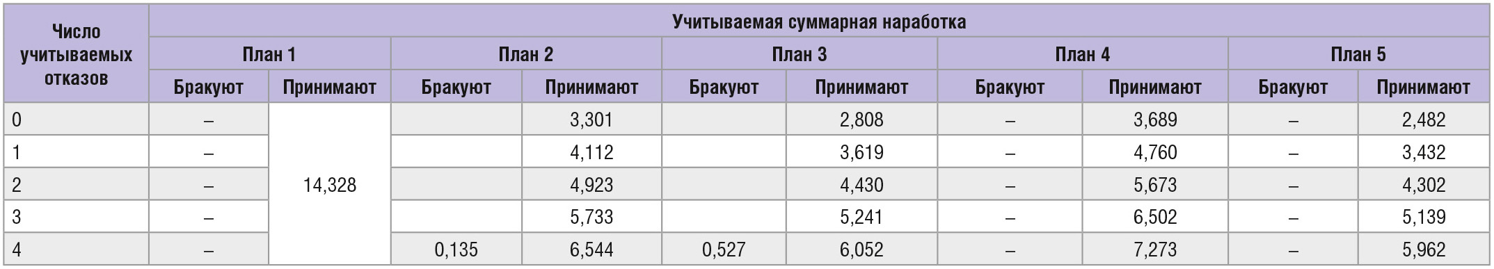 Фрагмент таблицы планов испытаний