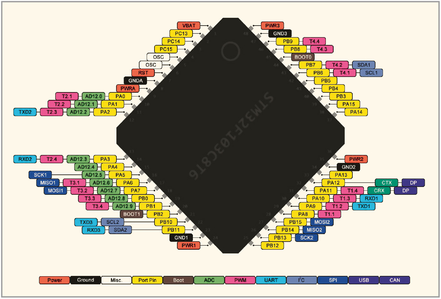 Рис. 4. Функциональное назначение выводов отладочной платы F103C8T6