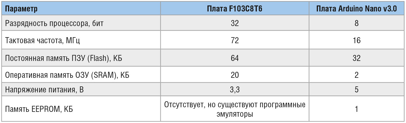 Таблица 1. Основные характеристики отладочных плат F103C8T6 и Arduino Nano v3.0