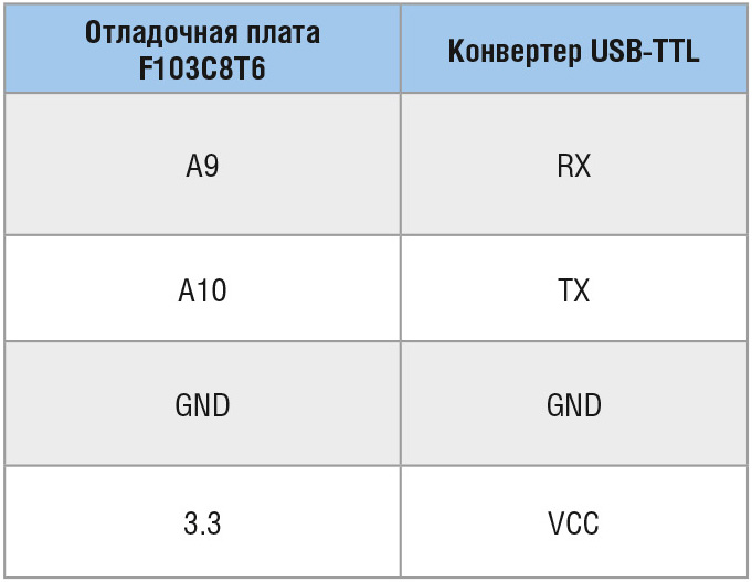 Таблица 2. Цепи подключения отладочной платы F103C8T6 к конвертору USB-TTL