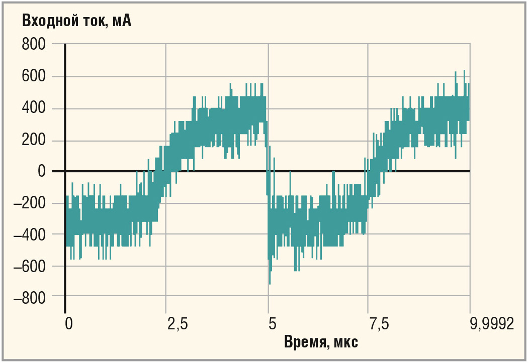 Рис. 3. Ток, потребляемый из внешнего источника входного напряжения преобразователем с сопротивлением первичного источника RS = 0 Ом