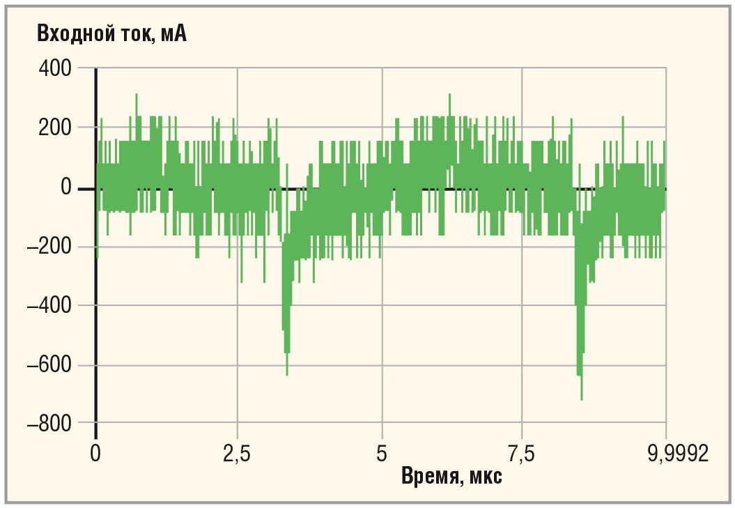 Рис. 4. Изменение формы тока преобразователем при сопротивлении первичного источника RS = 10 Ом
