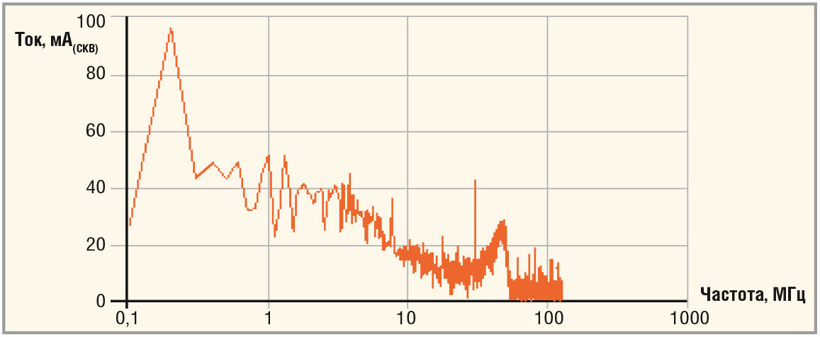 Рис. 5. Зависимость значения тока развязывающего конденсатора от частоты при RS = 0 Ом и Cext = 0 мкФ