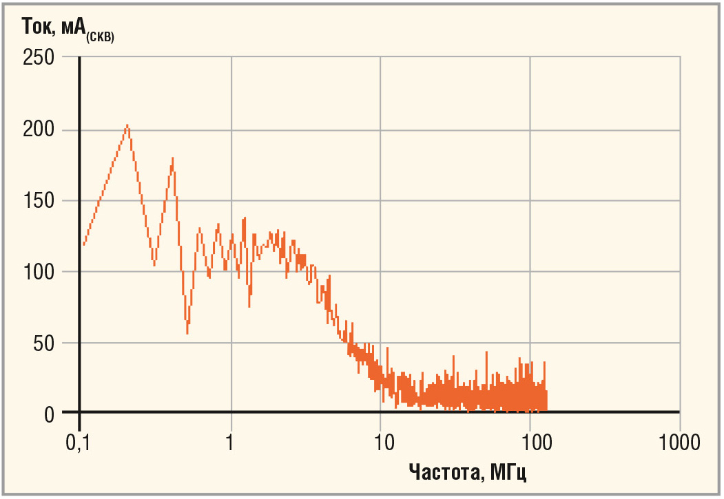 Рис. 7. Зависимость значения тока развязывающего конденсатора от частоты при RS = 10 Ом и Cext = 22 мкФ