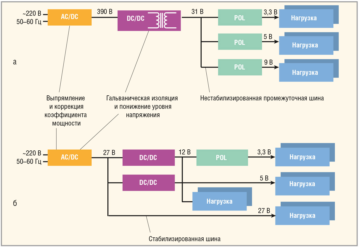Рис. 2. Пример распределённых систем электропитания: а – IBA (Intermediate Bus Architecture) – схема электропитания c промежуточной шиной; б – DPA (Distributed Power Architecture) – распределённая схема электропитания с каскадированием