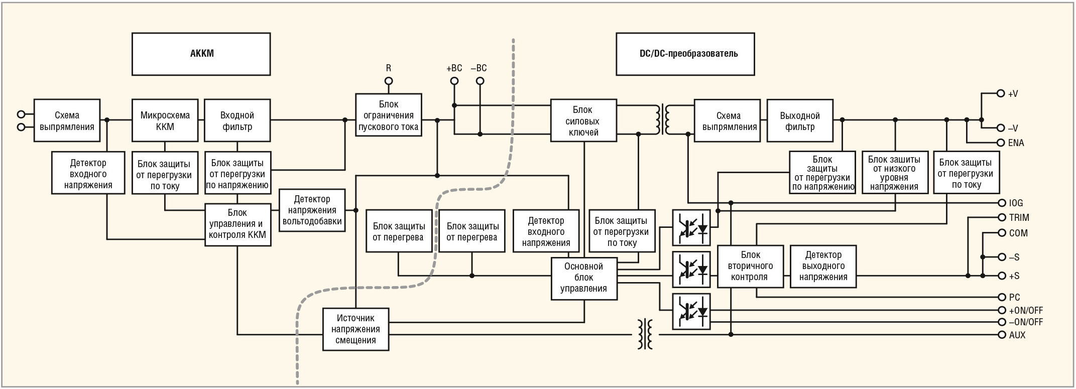 Рис. 4. Структурная схема AC/DC-преобразователя серии PFE