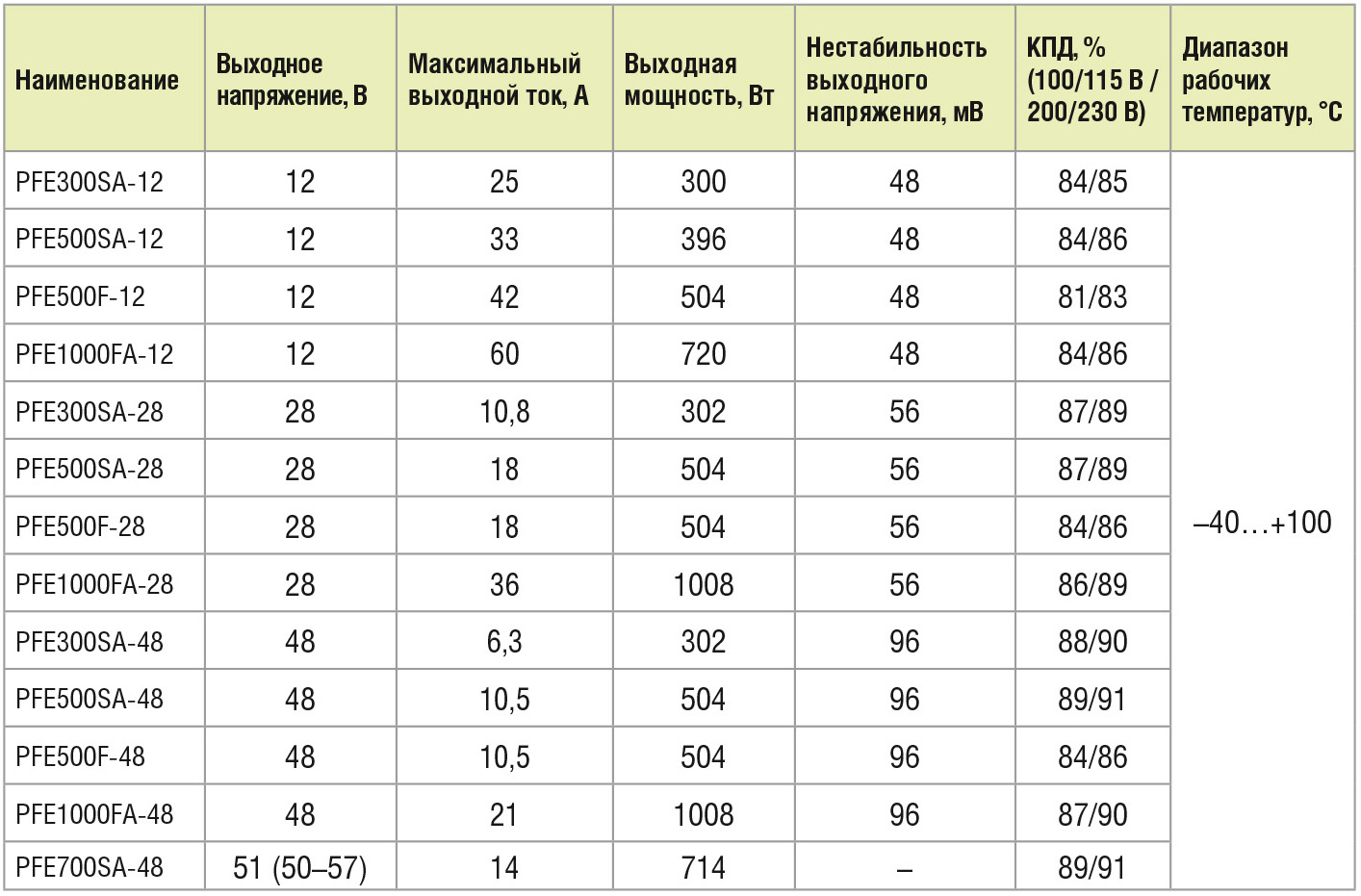 Преобразователи TDK-Lambda серии PFE