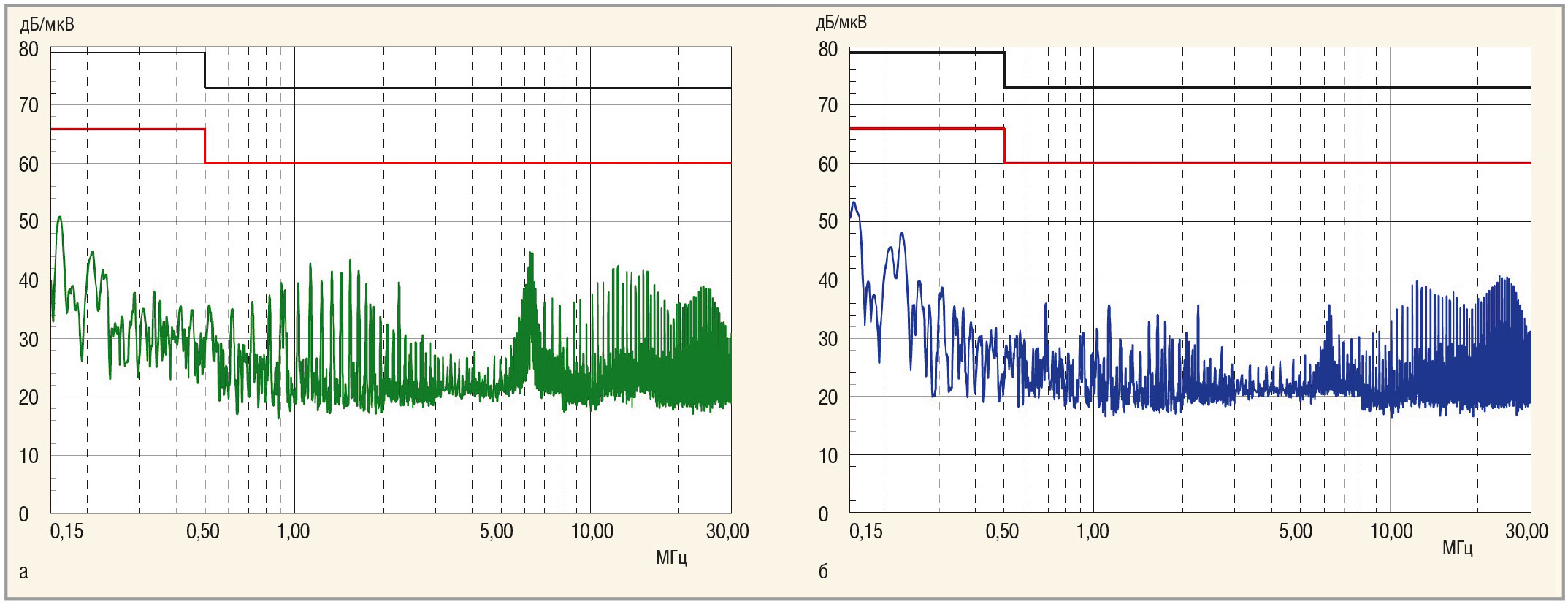 Рис. 6. Спектр кондуктивных помех AC/DC-преобразователя PFE1000FA-28: а – фаза L; б – фаза N