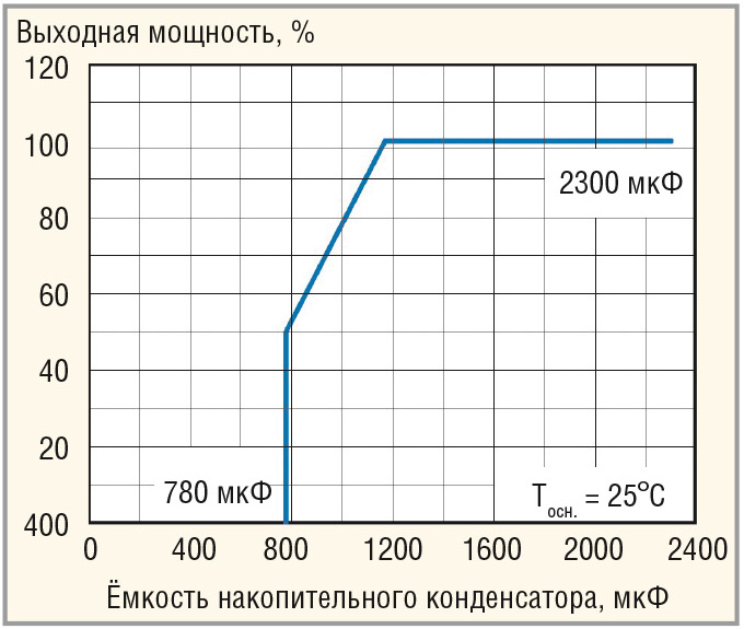 Рис. 7. Рекомендуемая величина ёмкости накопительного конденсатора для модулей серии PFE1000FA