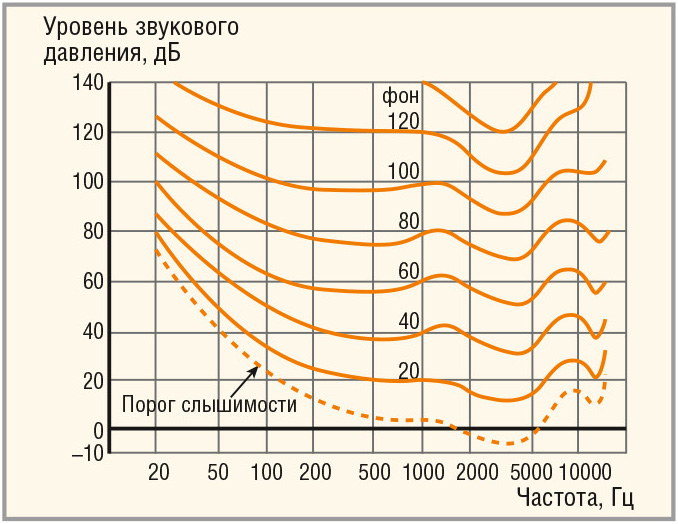 Рис. 8. Линии равной громкости