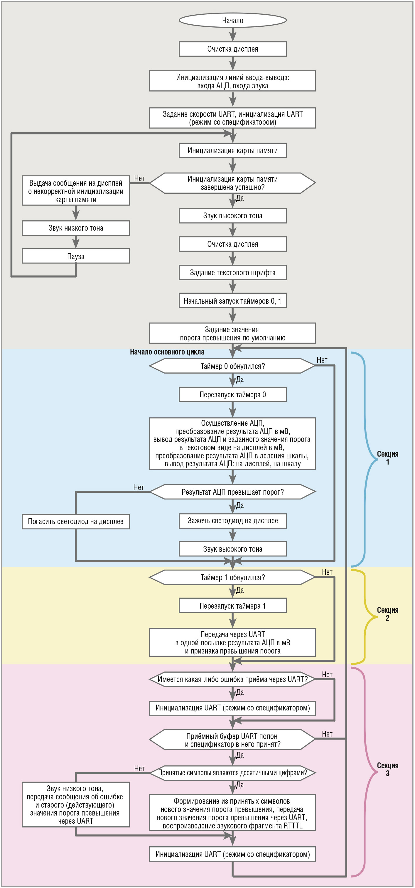 Рис. 5. Блок-схема алгоритма встроенной управляющей программы