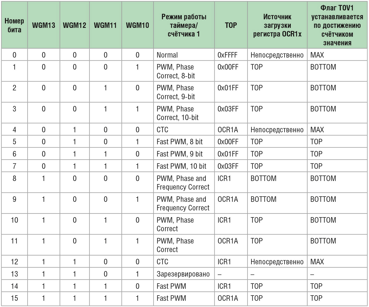 Режимы работы таймера/счётчика 1