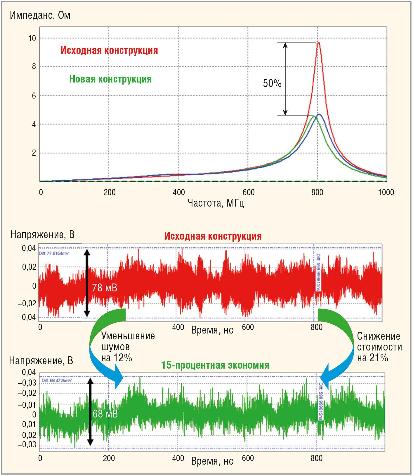 Рис. 1. Профиль импеданса и шумы, вносимые системой питания, до и после проведения оптимизации номиналов развязывающих конденсаторов на модуле DIMM