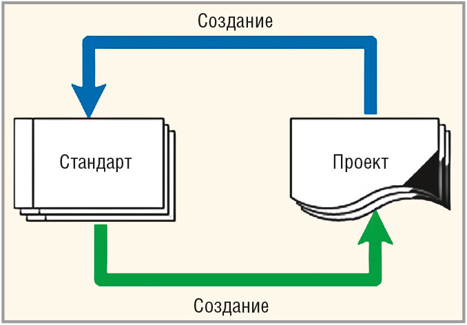 Рис. 8. Обмен данными между шаблонами и проектами