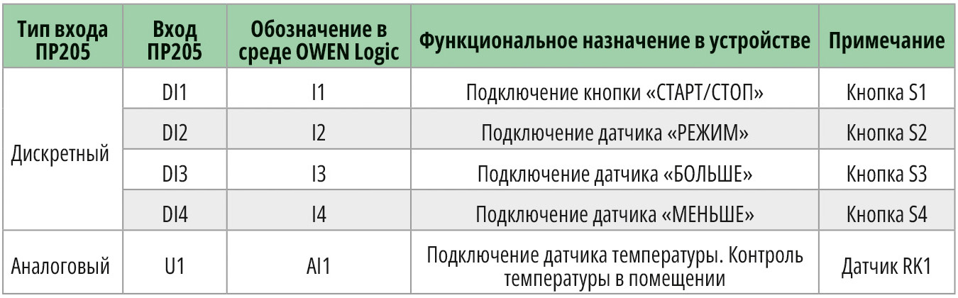 Табл. 2. Функциональное назначение дискретных и аналоговых входов реле ПР205