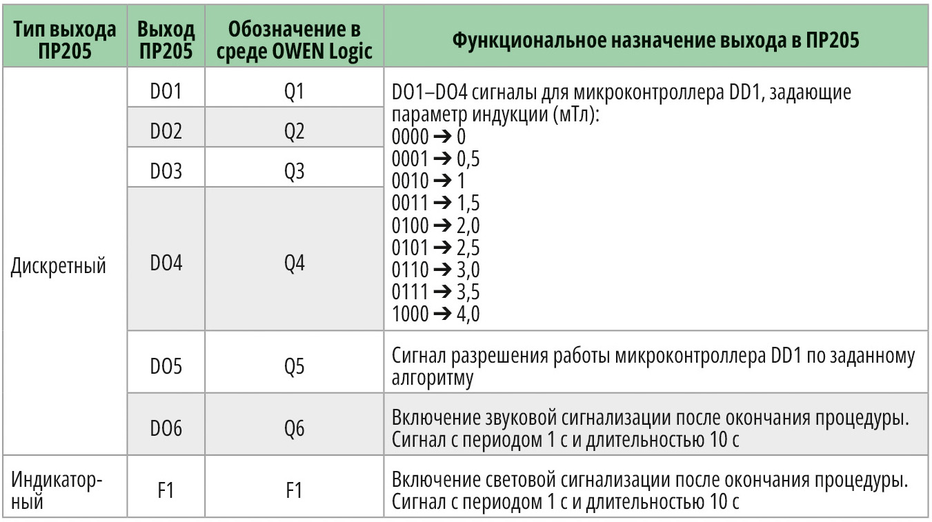 Табл. 3. Функциональное назначение дискретных выходов реле ПР205