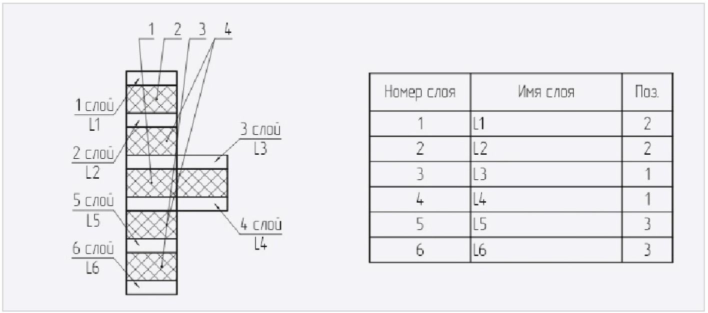 Рис. 5. Стек и таблица структуры слоёв печатной платы