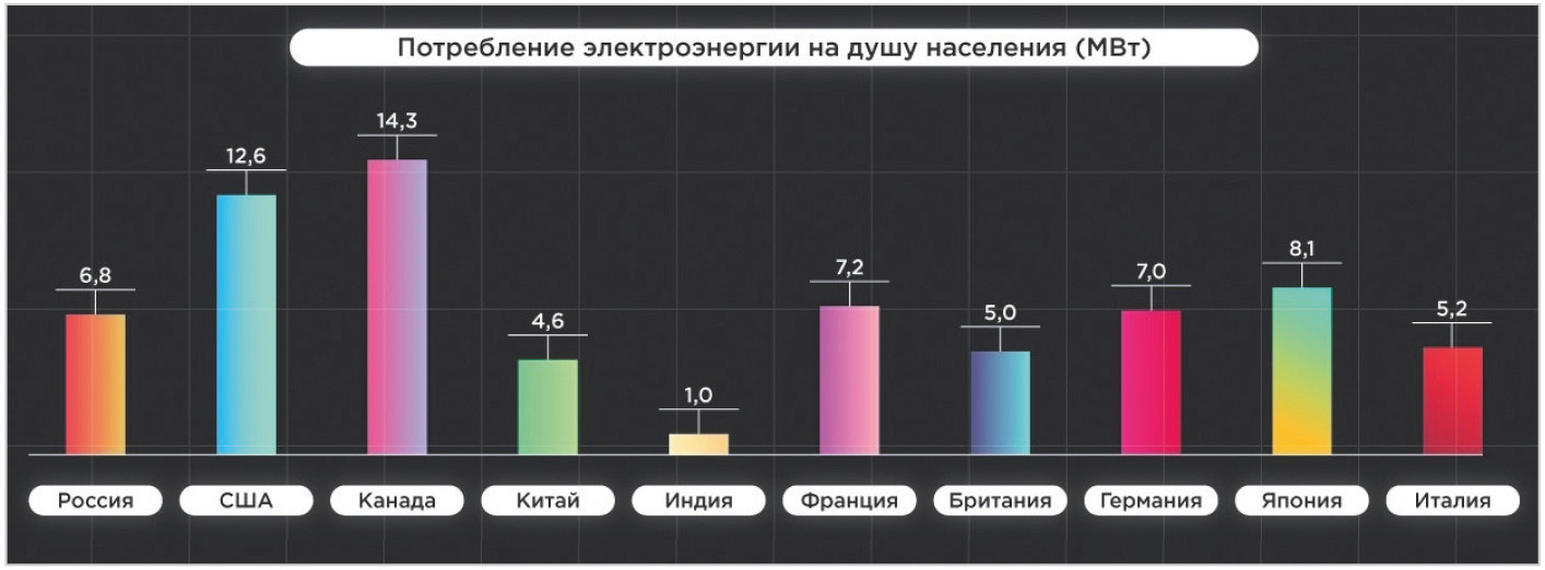 Рис. 1. Инфографика производства и потребления электроэнергии