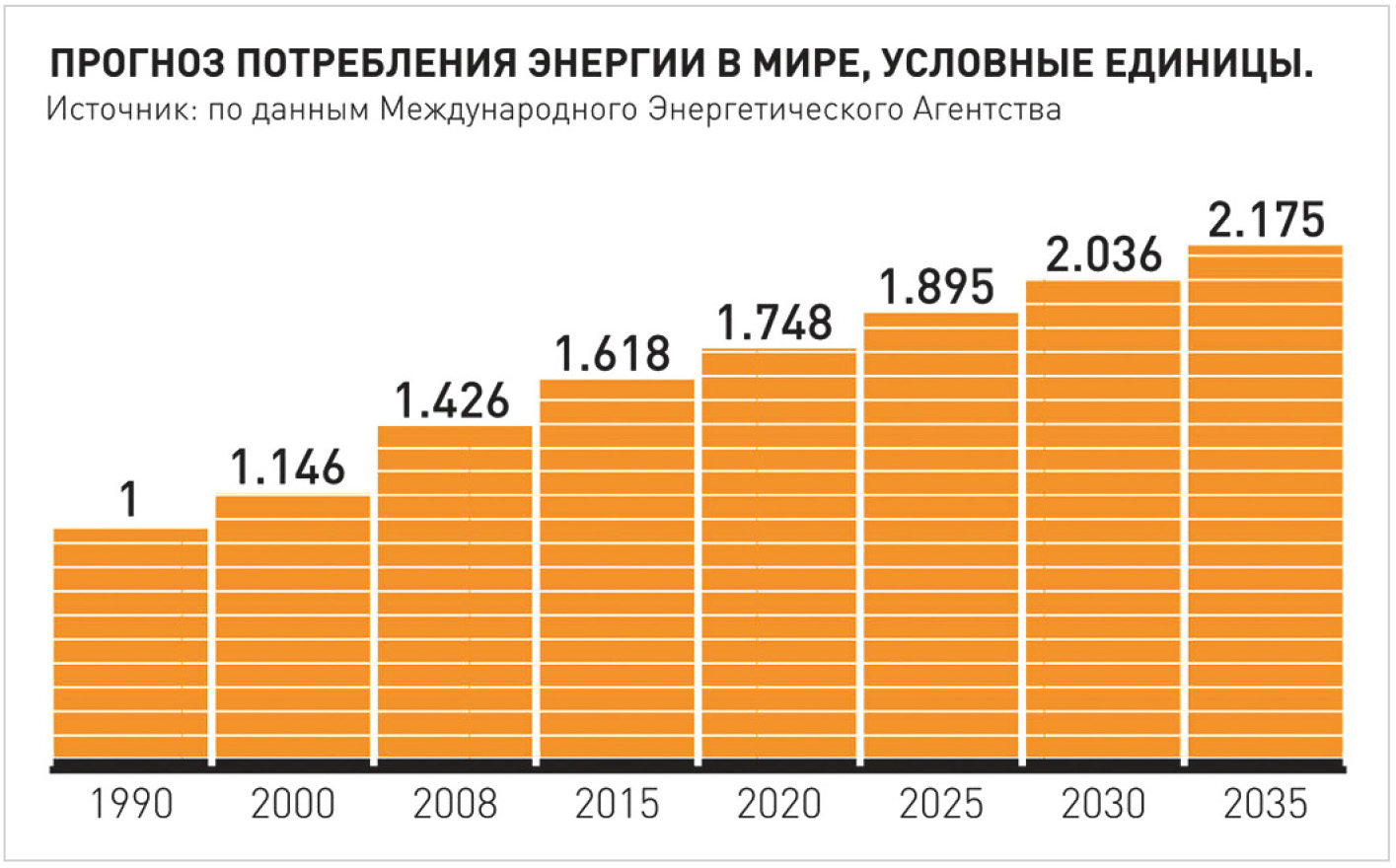 Рис. 2. Прогноз потребления электроэнергии в мире по данным Международного энергетического агентства
