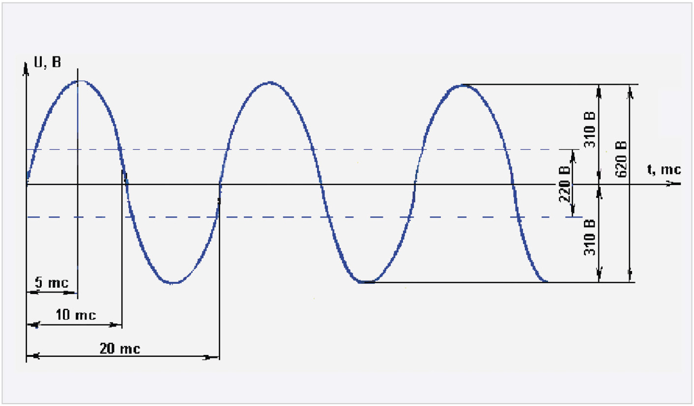 Рис. 2. График напряжения промышленной сети