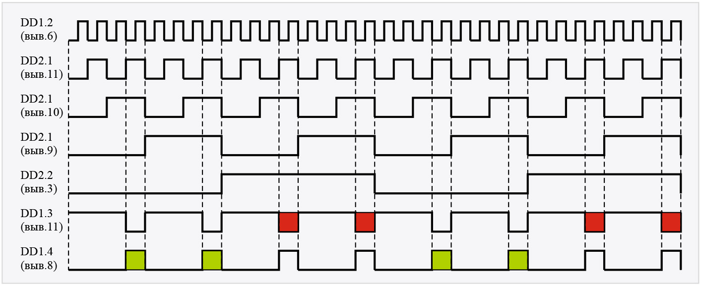 Рис. 2. Двухсветодиодный мигающий сигнализатор. Временна́я диаграмма работы устройства