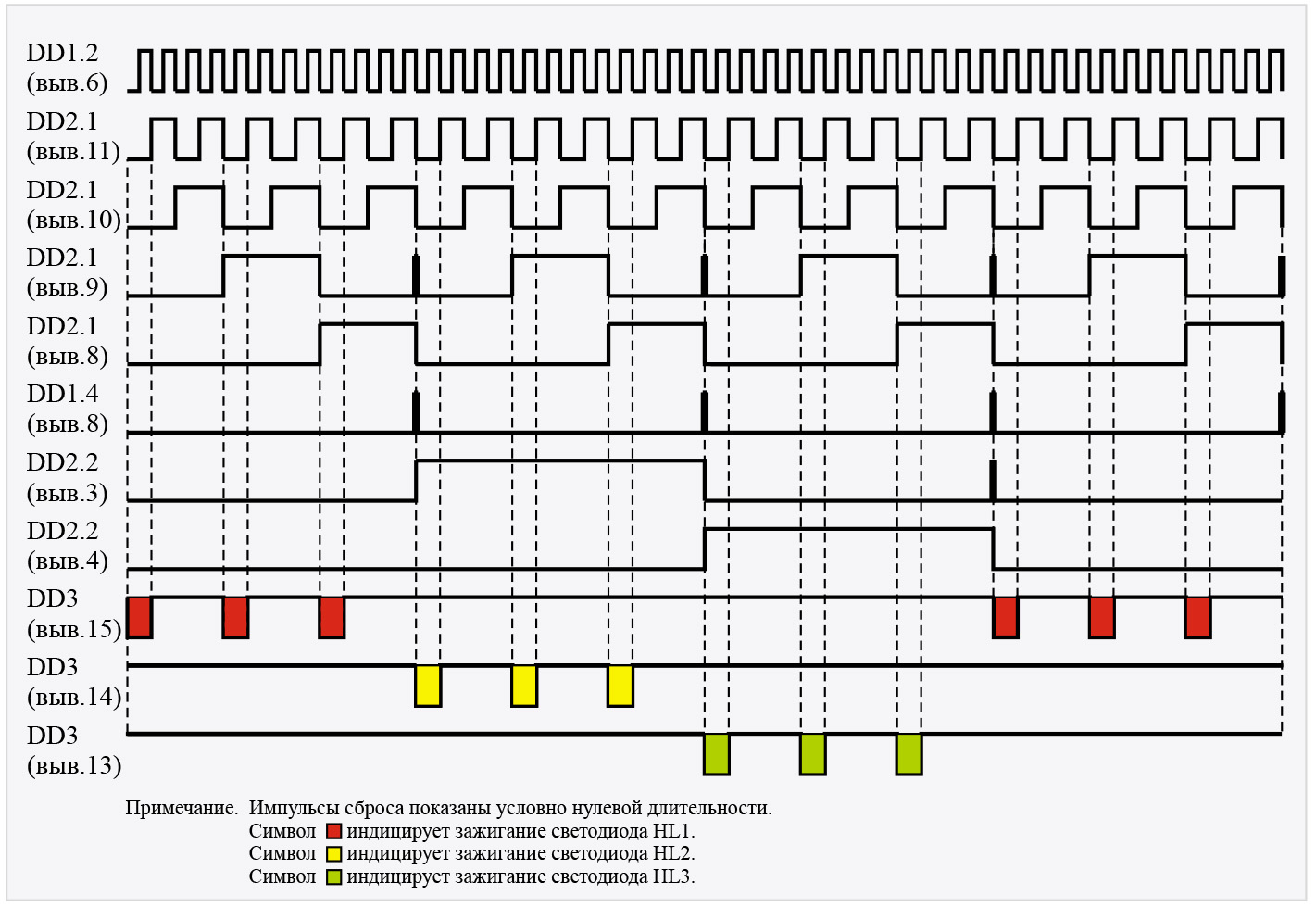 Рис. 5. Трёхсветодиодный мигающий сигнализатор. Вариант 1. Временна́я диаграмма работы устройства