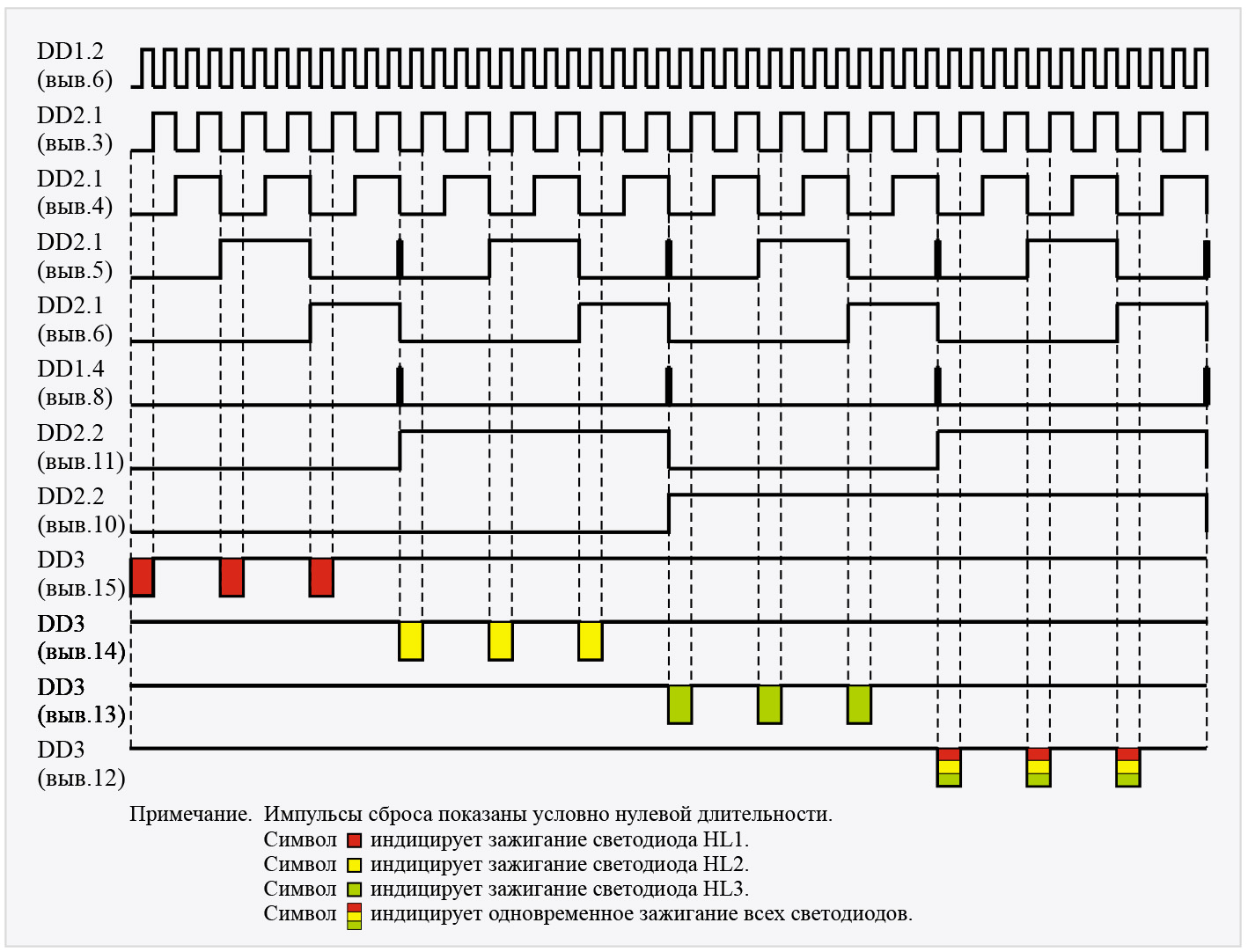 Рис. 8. Трёхсветодиодный мигающий сигнализатор. Вариант 2. Временна́я диаграмма работы устройства