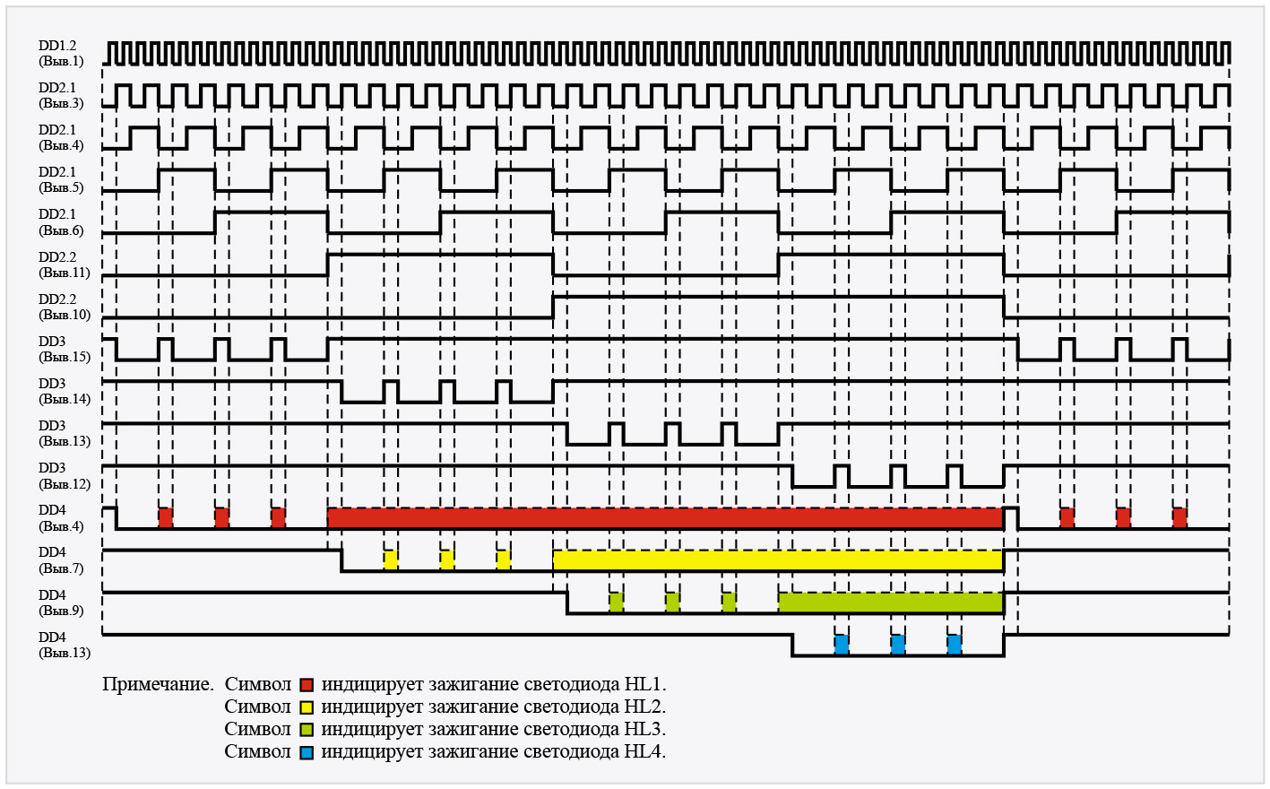 Рис. 11. Четырёхсветодиодный мигающий сигнализатор. Вариант 1. Временна́я диаграмма работы устройства