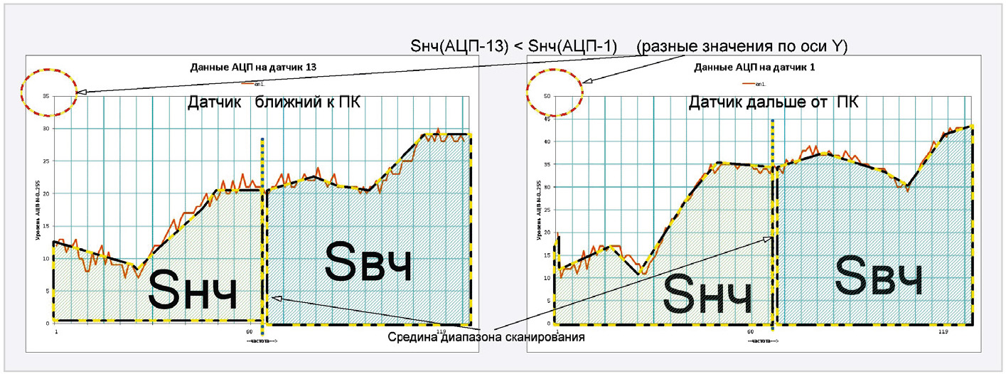 Рис. 10. Графики спектров двух датчиков в формате Excel