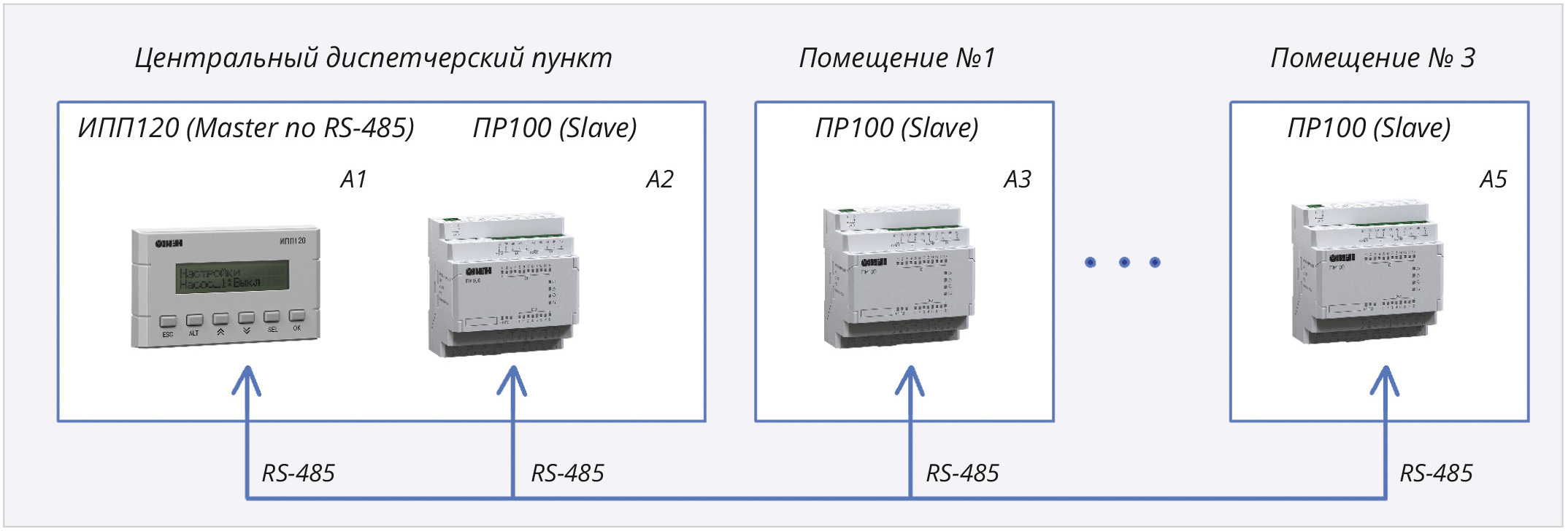 Рис. 3. Структурная схема системы пожарной и охранной сигнализации