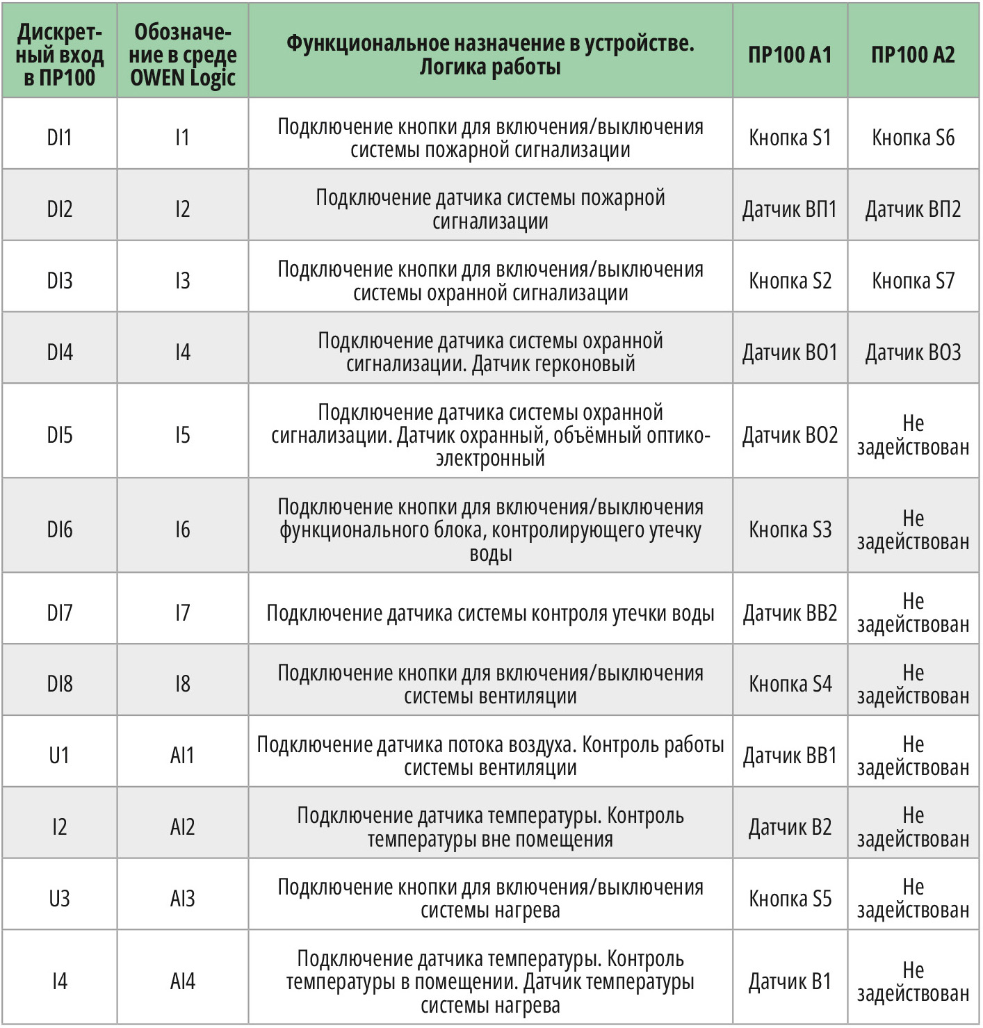 Таблица 1. Функциональное назначение аналоговых и дискретных входов реле ПР100 А1 базового модуля № 1 и ПР100 А3 в центральном диспетчерском пункте
