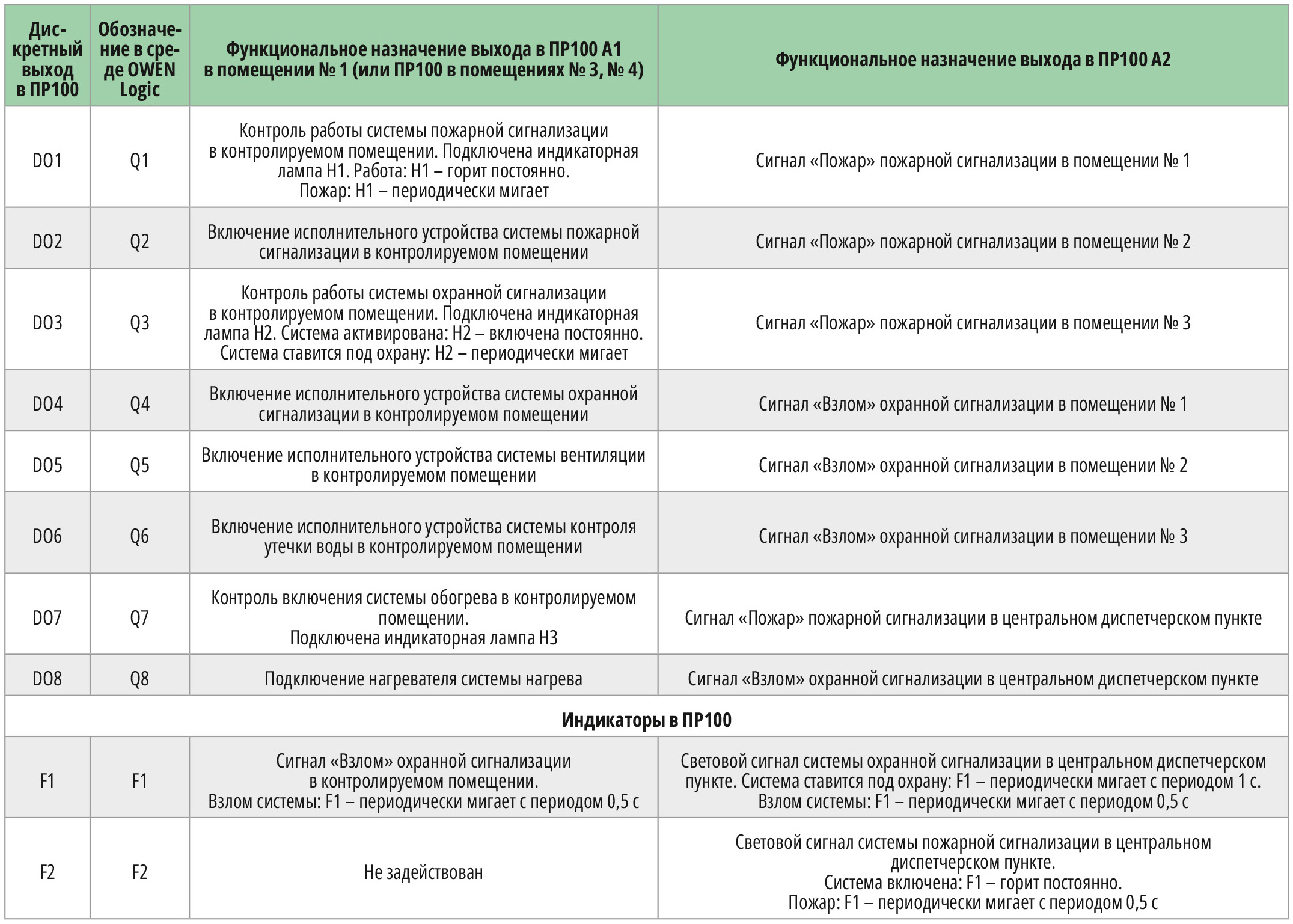 Таблица 2. Функциональное назначение дискретных выходов реле ПР100 А1 в базовом модуле № 1 и ПР100 А3 в центральном диспетчерском пункте
