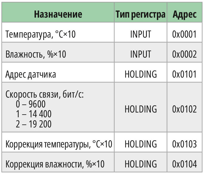 Таблица 1. Назначение регистров датчика