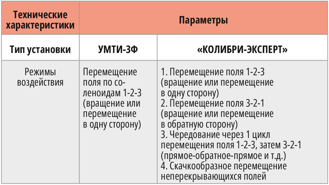 Таблица 2. Технические характеристики установки «КОЛИБРИ-ЭКСПЕРТ»