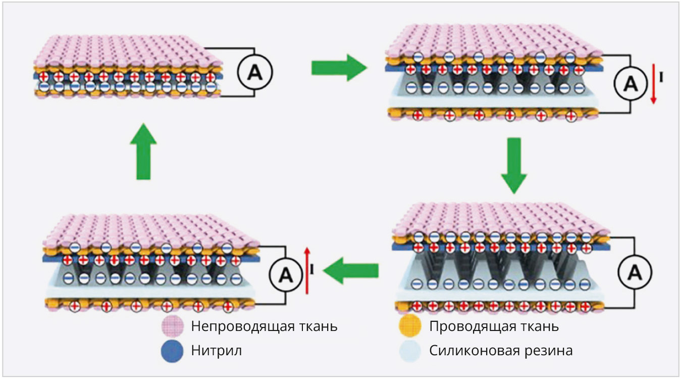 Рис. 12. Внутренний состав сенсора-датчика