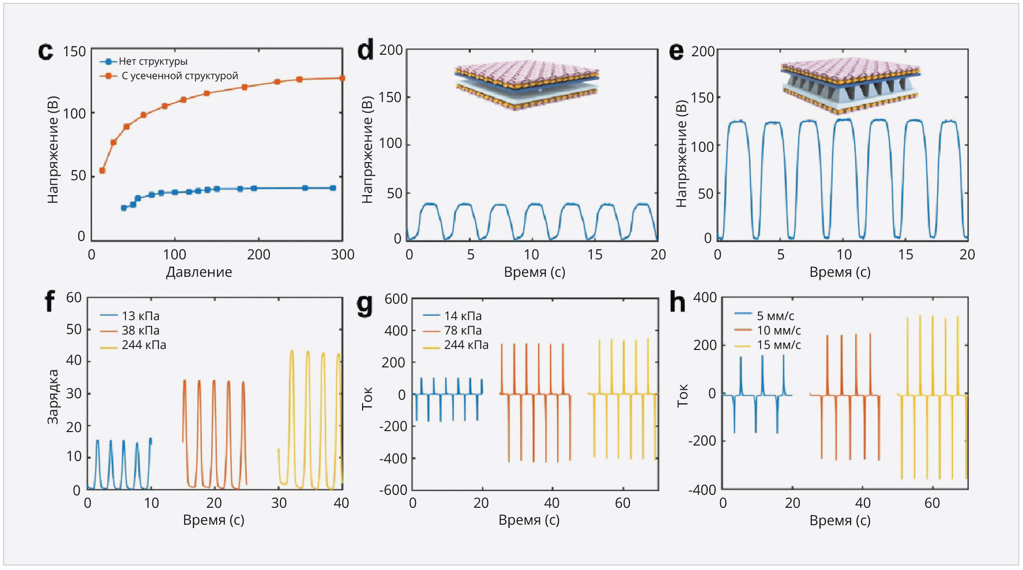 Рис. 14. Графики и формы импульсов датчика T-TENG