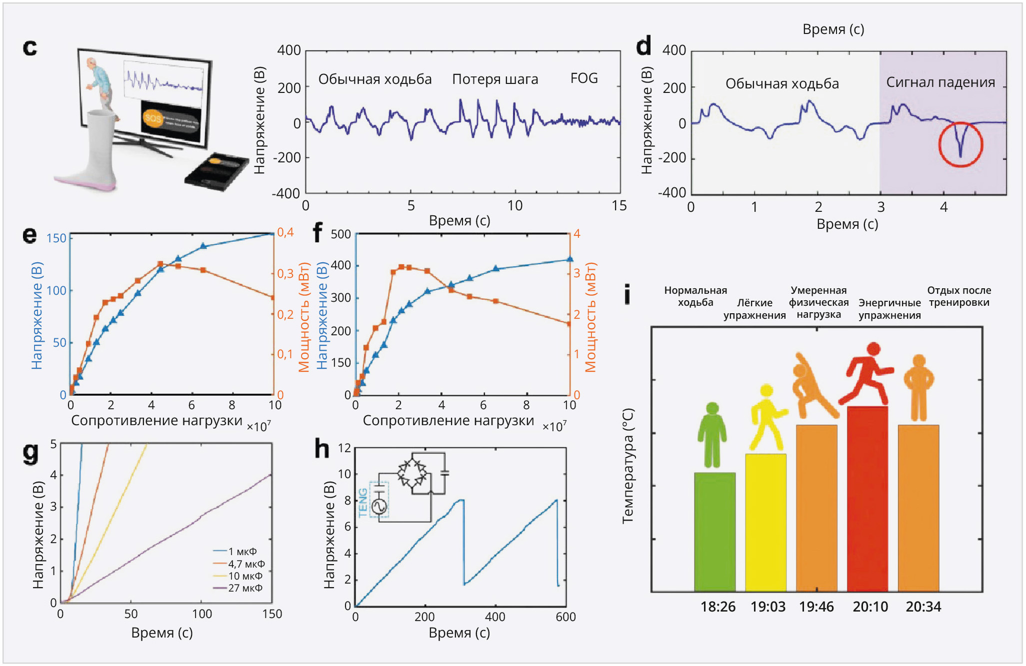 Рис. 15. Иллюстрация некоторых характеристик датчиков T-TENG, где: c – графики колебаний максимального напряжения датчика и модуля на правой ноге при ходьбе с частотой 1 Гц и беге с частотой 2 Гц, протестировано путём изменения внешнего нагрузочного сопротивления от 0,1 до 100 МОм; d – мониторинг в режиме реального времени модели, имитирующей походку пациента с болезнью Паркинсона, и сигналов походки при падении; g – кривая зарядки конденсаторов ёмкостью соответственно 1, 4, 7, 10 и 27 мкФ с зарядкой до напряжения 5 В; h – кривая зарядки и разрядки включённого и установленного на ноге устройства, где падение напряжения связано с затратами энергии активного модуля Bluetooth для передачи сигналов беспроводным способом; i – мониторинг температуры подмышечной впадины человека при различной интенсивности упражнений