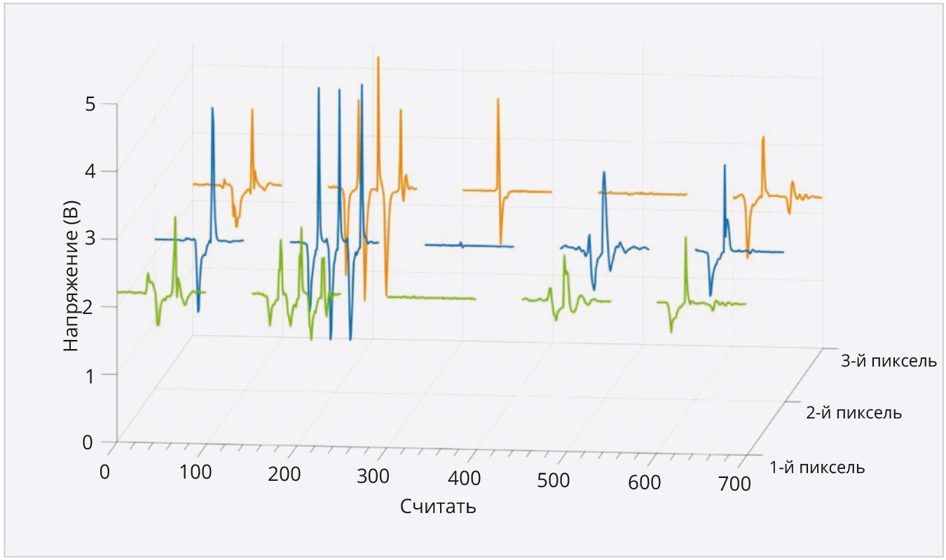 Рис. 18. График анализа выходных сигналов, полученных в разных точках стоп