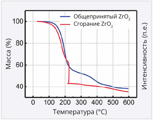 Рис. 4. Эволюция зависимости и конверсия разницы производства старых и новых типов токопроводящих плёнок