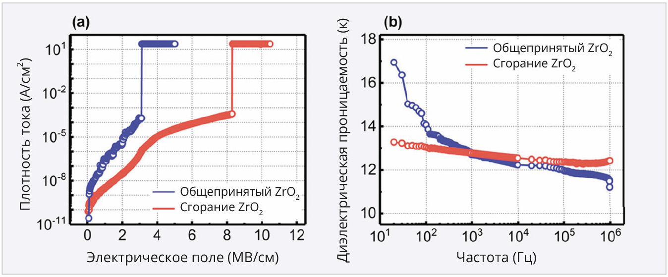 Рис. 5. Графики плотности тока утечки в зависимости от электрического поля Слева (а) показан ток утечки в зависимости от электрического поля, справа (б) – диэлектрическая проницаемость
