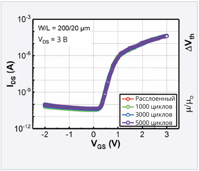Рис. 8. Электрические характеристики гибких TFT-транзисторов