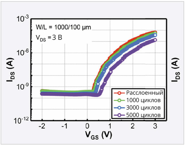 Рис. 9. Те же характеристики при толщине подложки 100 мкм при сохранении одинаковых условий при циклах изгиба