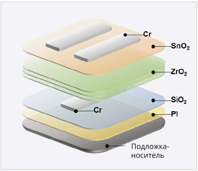 Рис. 10. Состав и структура токопроводящих плёнок с относительно твёрдой подложкой ранней разработки