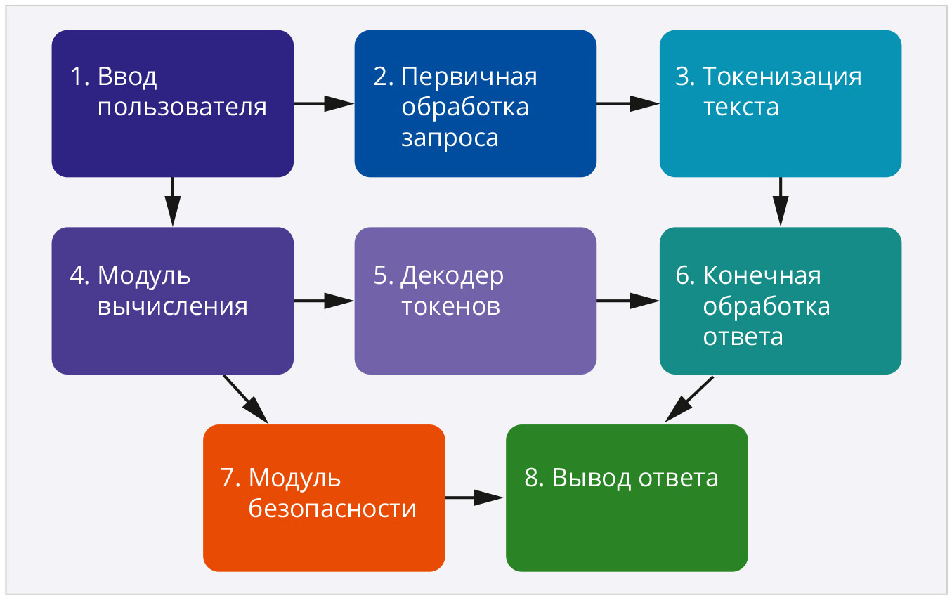 Рис. 3. Основные этапы работы современного искусственного интеллекта