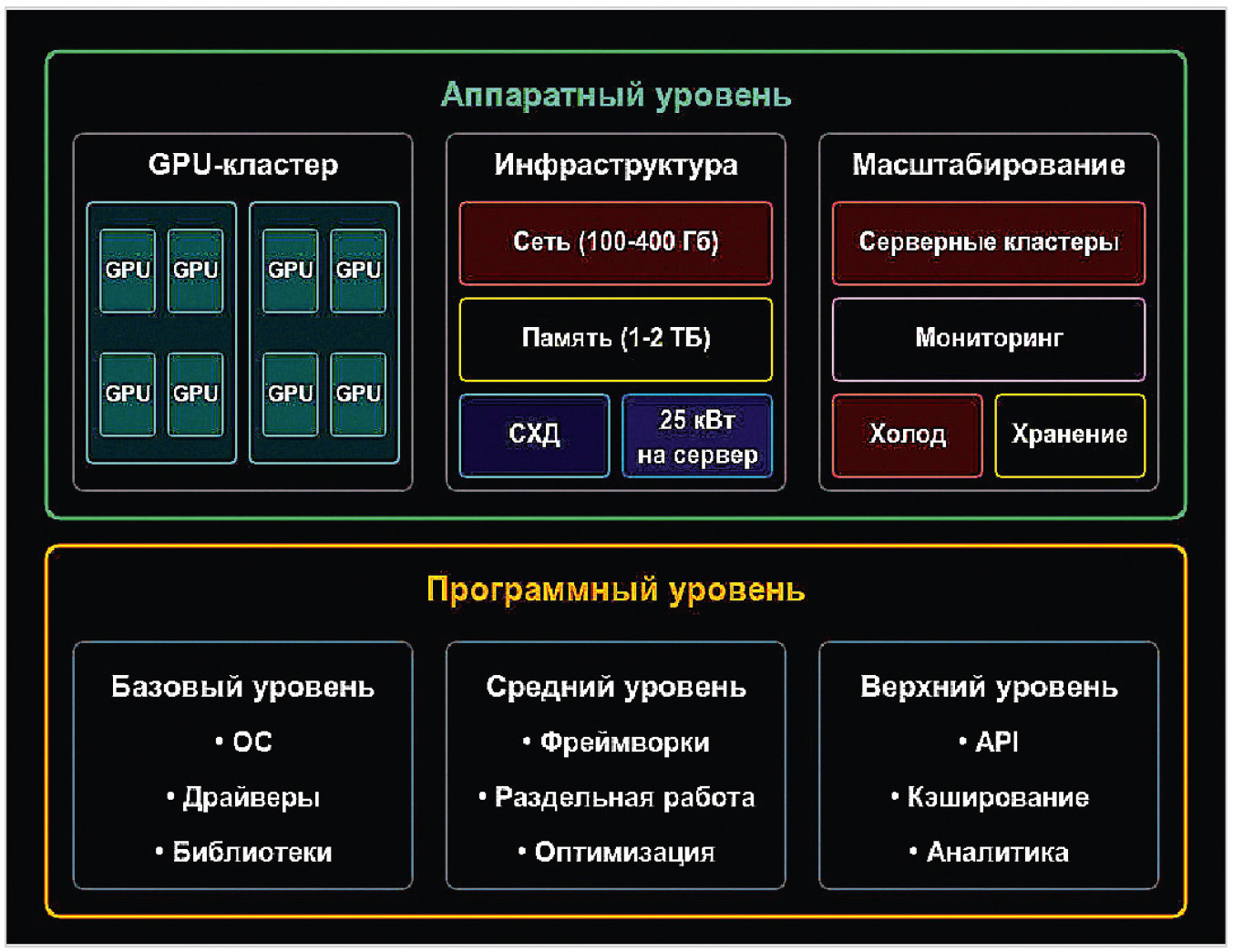 Рис. 4. Структурная схема аппаратной и программной частей современного ИИ